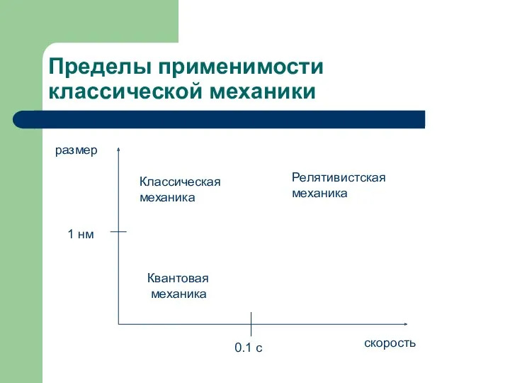 Пределы применимости классической механики скорость размер Классическая механика Квантовая механика Релятивистская механика 1 нм 0.1 c