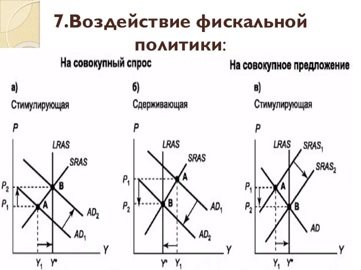 7.Воздействие фискальной политики: