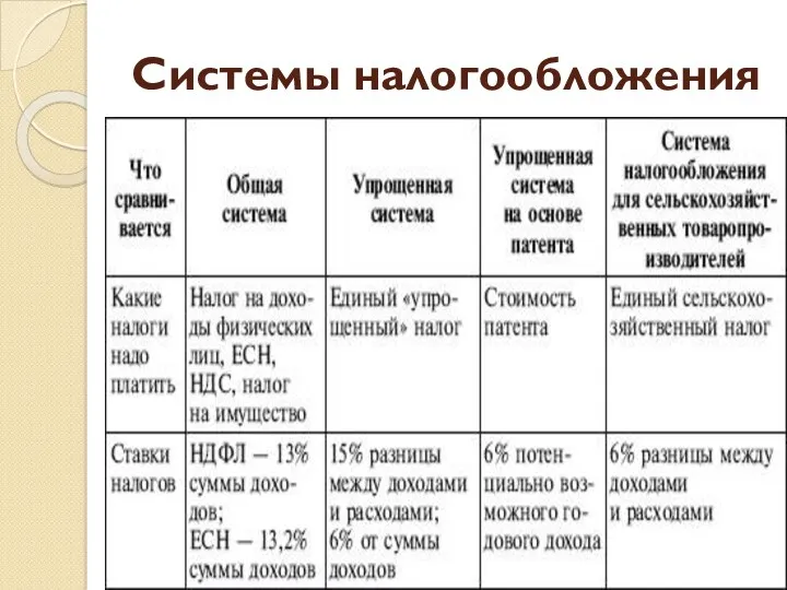 Системы налогообложения