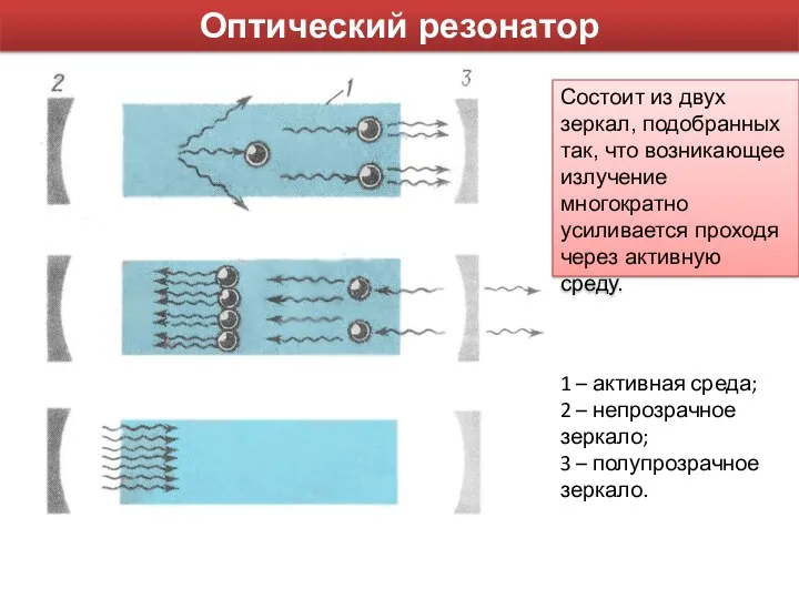 Оптический резонатор 1 – активная среда; 2 – непрозрачное зеркало;