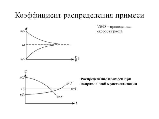 Коэффициент распределения примеси Vδ/D – приведенная скорость роста Распределение примеси при направленной кристаллизации