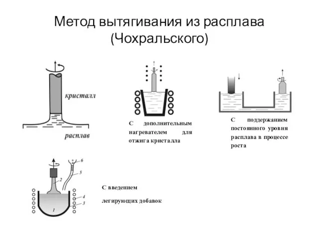 Метод вытягивания из расплава(Чохральского) С дополнительным нагревателем для отжига кристалла