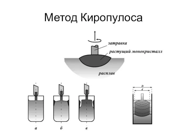 Метод Киропулоса