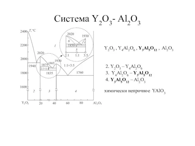 Система Y2O3- Al2O3 Y2O3 , Y4Al2O6 , Y3Al5O12 , Al2O3