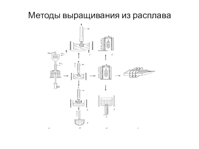 Методы выращивания из расплава