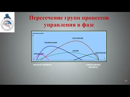 Пересечение групп процессов управления в фазе