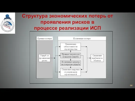 Структура экономических потерь от проявления рисков в процессе реализации ИСП