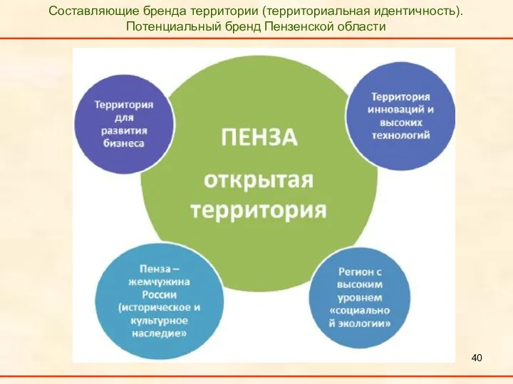 Составляющие бренда территории (территориальная идентичность). Потенциальный бренд Пензенской области