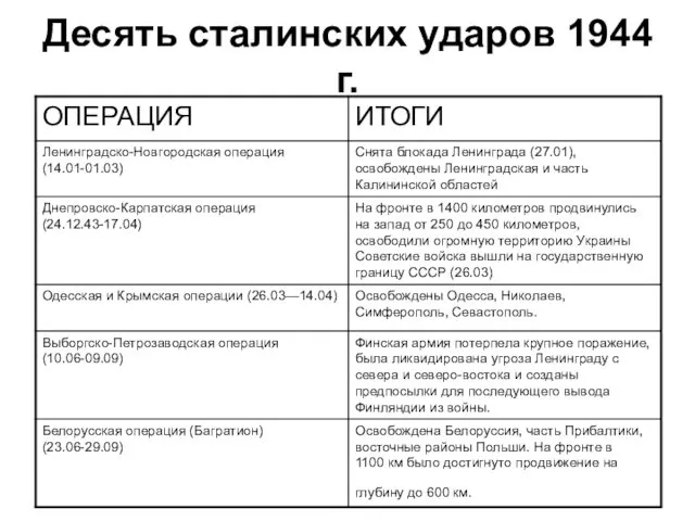 Десять сталинских ударов 1944 г.