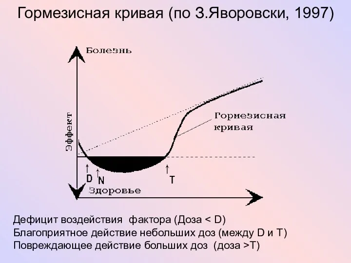 Гормезисная кривая (по З.Яворовски, 1997) Дефицит воздействия фактора (Доза Благоприятное действие небольших доз