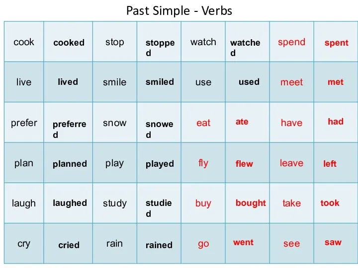 Past Simple - Verbs cooked lived preferred planned laughed cried