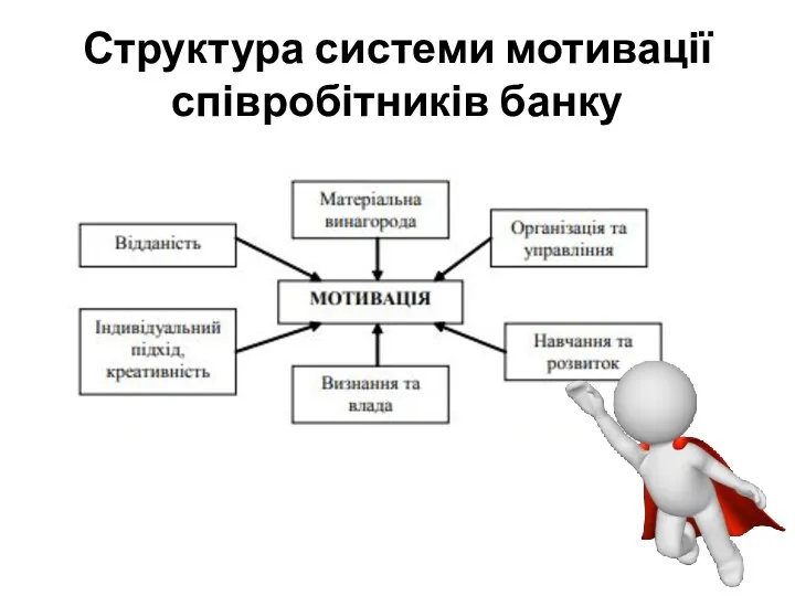 Структура системи мотивації співробітників банку