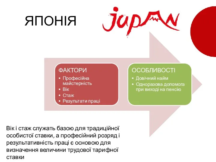 ЯПОНІЯ Вік і стаж служать базою для традиційної особистої ставки,