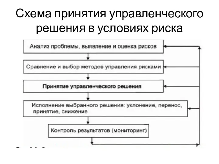 Схема принятия управленческого решения в условиях риска