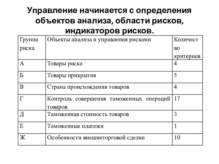 Управление начинается с определения объектов анализа, области рисков, индикаторов рисков.