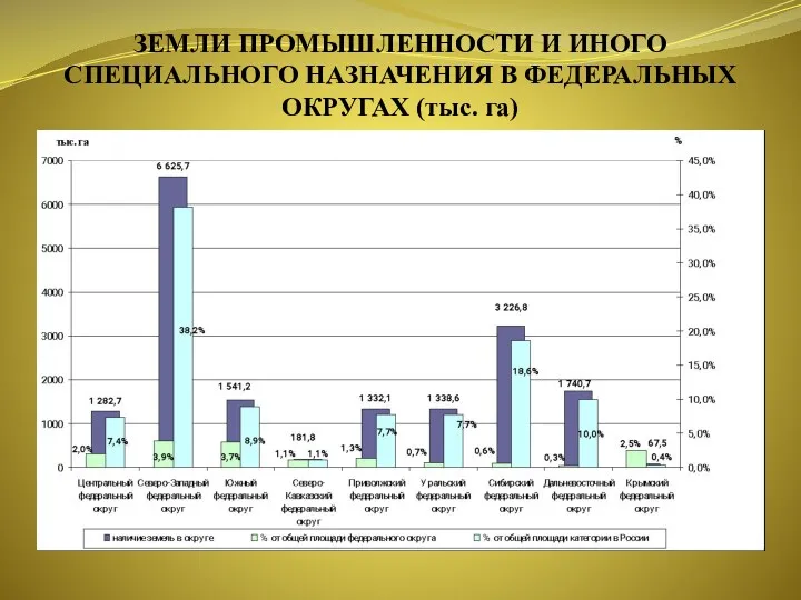 ЗЕМЛИ ПРОМЫШЛЕННОСТИ И ИНОГО СПЕЦИАЛЬНОГО НАЗНАЧЕНИЯ В ФЕДЕРАЛЬНЫХ ОКРУГАХ (тыс. га)