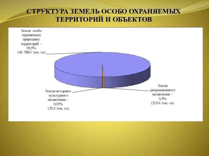 СТРУКТУРА ЗЕМЕЛЬ ОСОБО ОХРАНЯЕМЫХ ТЕРРИТОРИЙ И ОБЪЕКТОВ