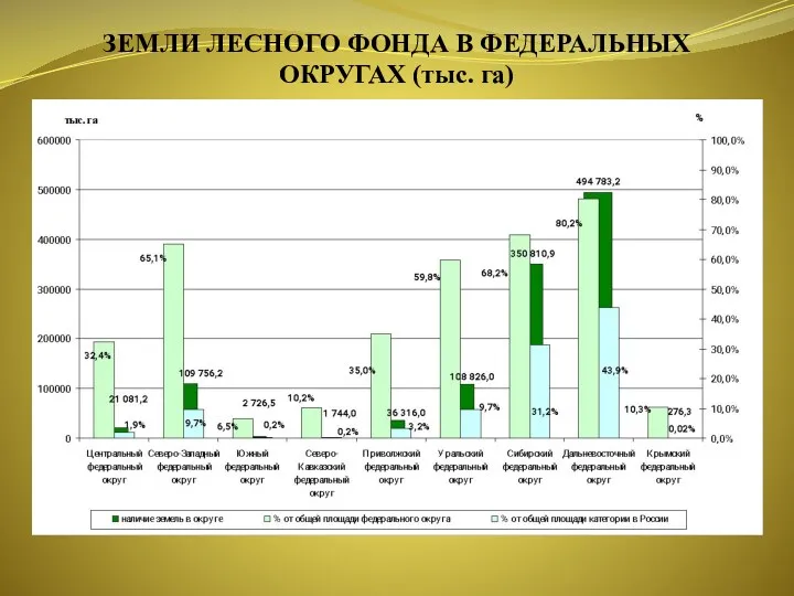 ЗЕМЛИ ЛЕСНОГО ФОНДА В ФЕДЕРАЛЬНЫХ ОКРУГАХ (тыс. га)