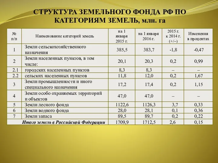 СТРУКТУРА ЗЕМЕЛЬНОГО ФОНДА РФ ПО КАТЕГОРИЯМ ЗЕМЕЛЬ, млн. га