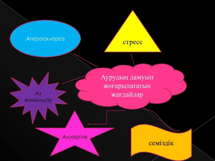 Аурудың дамуын жоғарылататын жағдайлар Атеросклероз стресс Аллергия семіздік Аз қимылдау