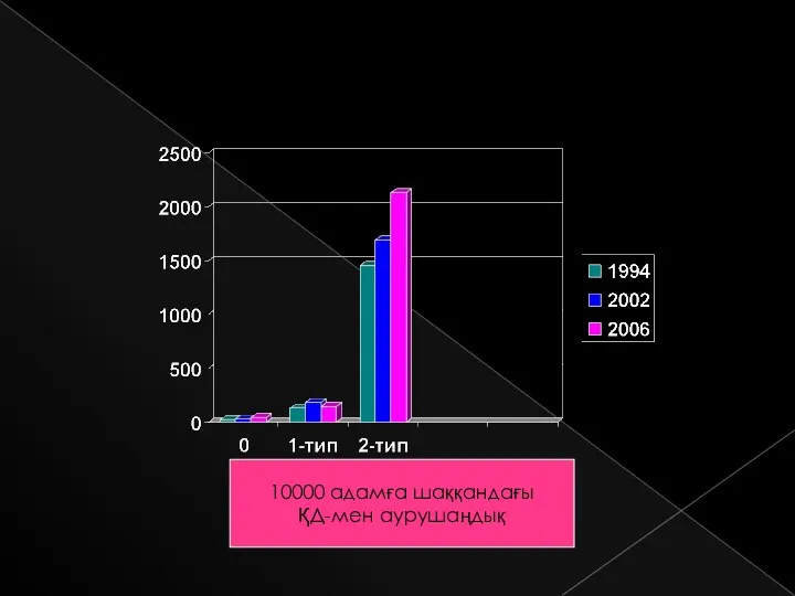 10000 адамға шаққандағы ҚД-мен аурушаңдық