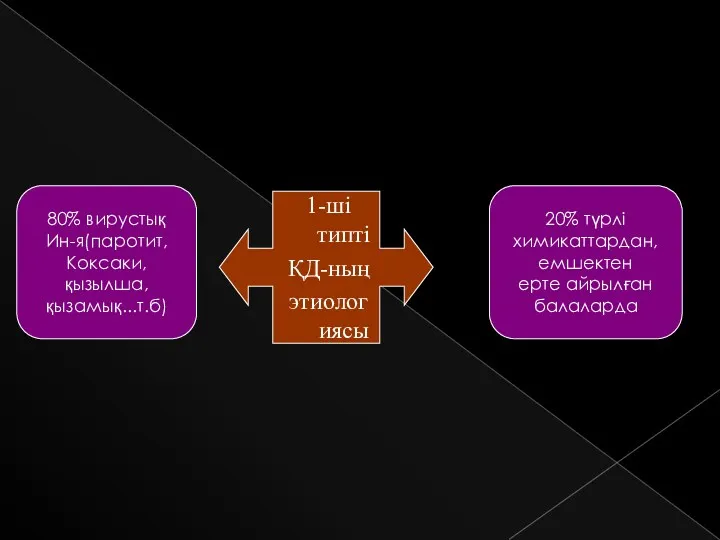 1-ші типті ҚД-ның этиологиясы 80% вирустық Ин-я(паротит, Коксаки, қызылша, қызамық...т.б)