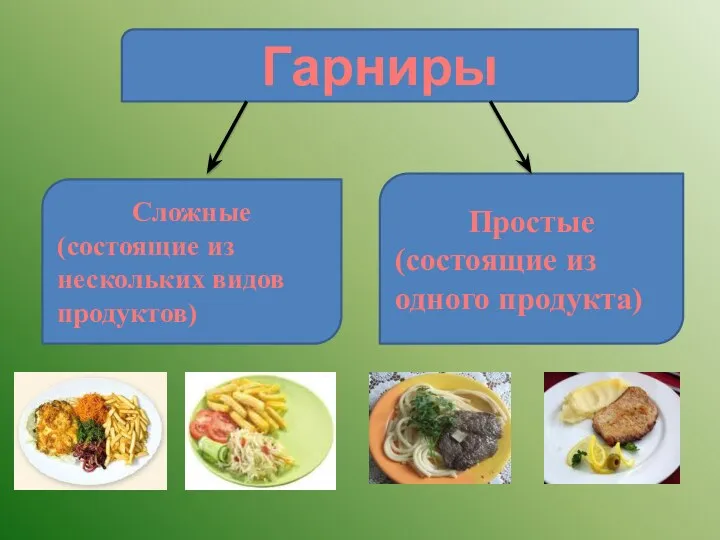 Гарниры Сложные (состоящие из нескольких видов продуктов) Простые (состоящие из одного продукта)