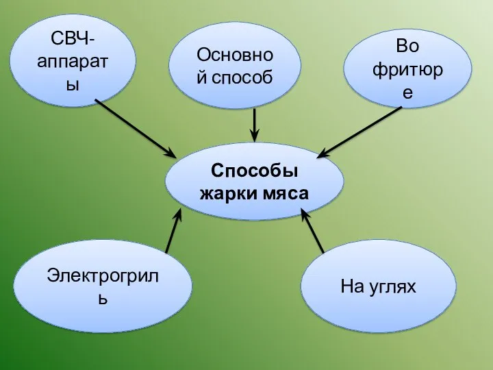 Способы жарки мяса СВЧ-аппараты Основной способ Во фритюре Электрогриль На углях