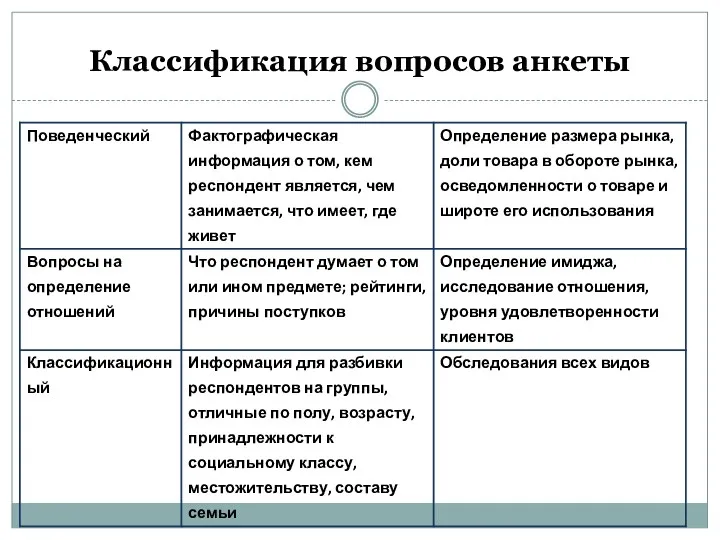 Классификация вопросов анкеты