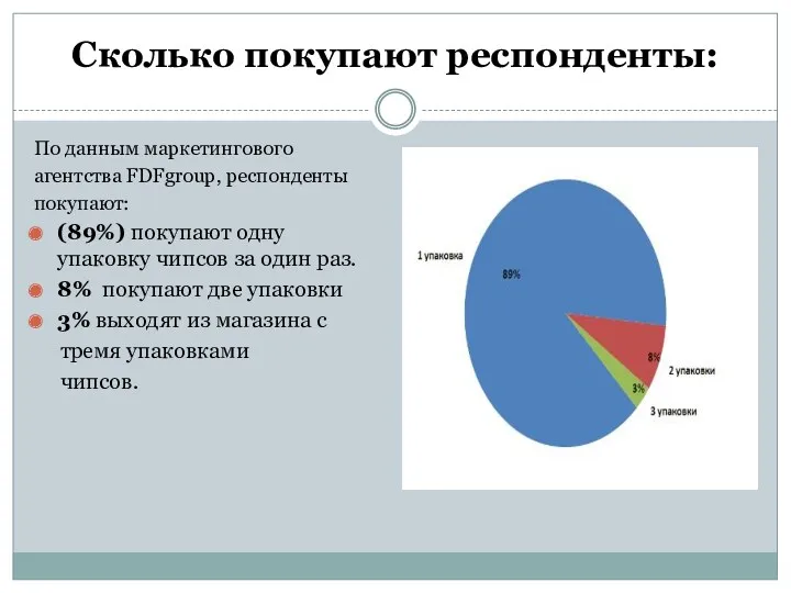 Сколько покупают респонденты: По данным маркетингового агентства FDFgroup, респонденты покупают: