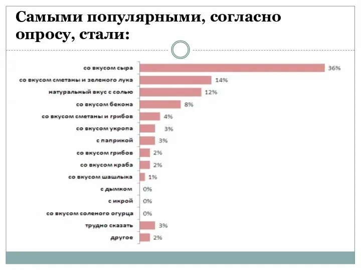 Самыми популярными, согласно опросу, стали: