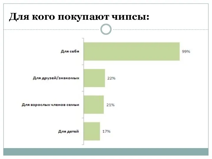 Для кого покупают чипсы: