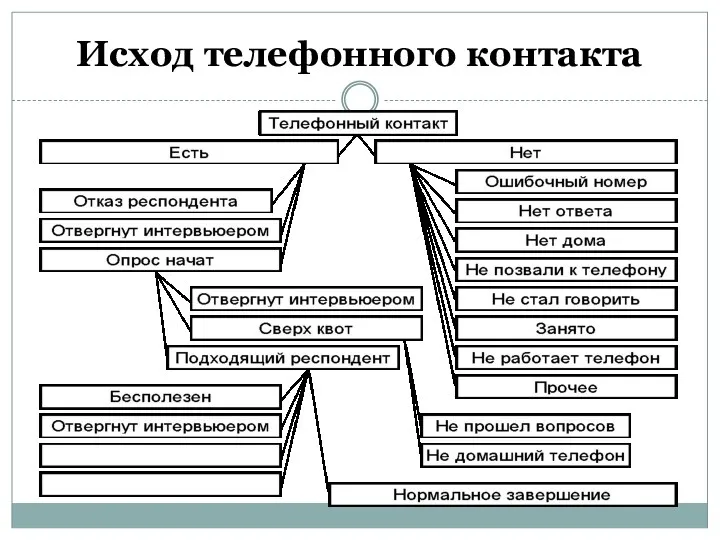 Исход телефонного контакта