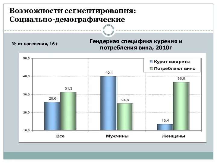 Возможности сегментирования: Социально-демографические % от населения, 16+ Гендерная специфика курения и потребления вина, 2010г