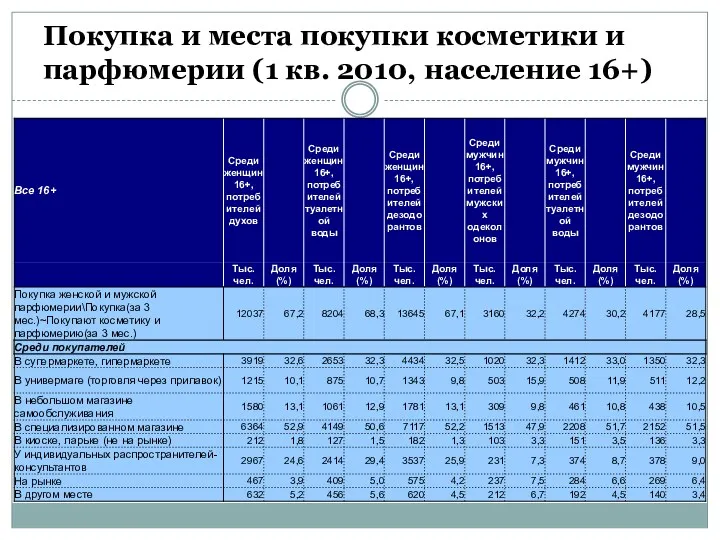 Покупка и места покупки косметики и парфюмерии (1 кв. 2010, население 16+)