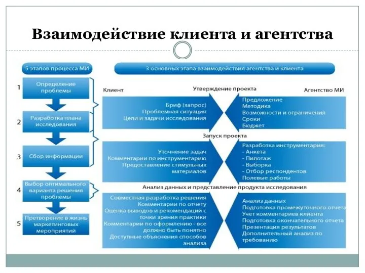 Взаимодействие клиента и агентства