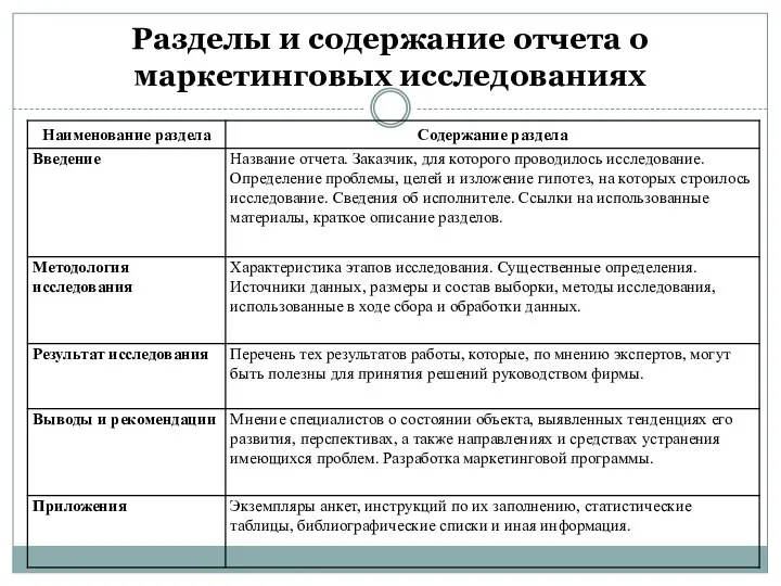 Разделы и содержание отчета о маркетинговых исследованиях