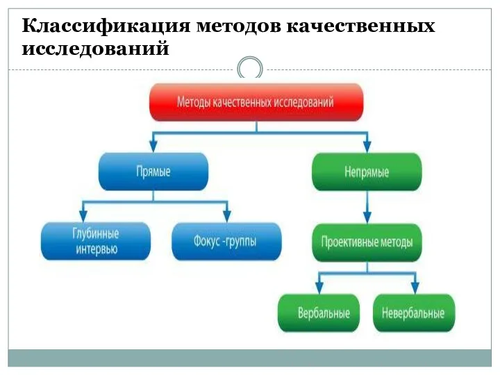 Классификация методов качественных исследований