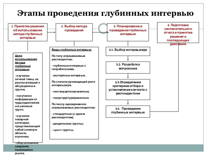 Этапы проведения глубинных интервью