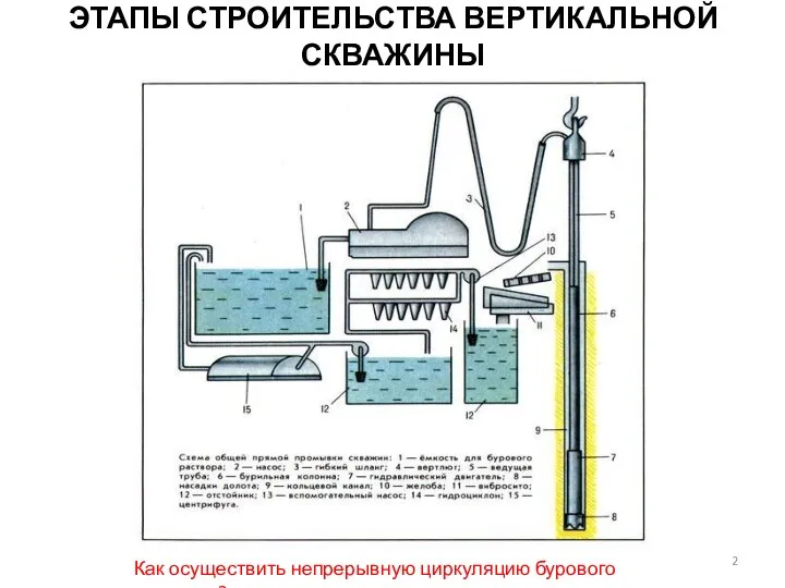 ЭТАПЫ СТРОИТЕЛЬСТВА ВЕРТИКАЛЬНОЙ СКВАЖИНЫ Как осуществить непрерывную циркуляцию бурового раствора?