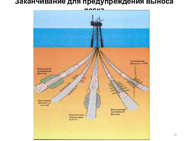 Заканчивание для предупреждения выноса песка