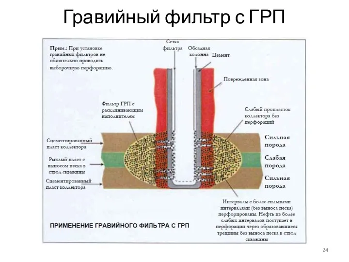 Гравийный фильтр с ГРП