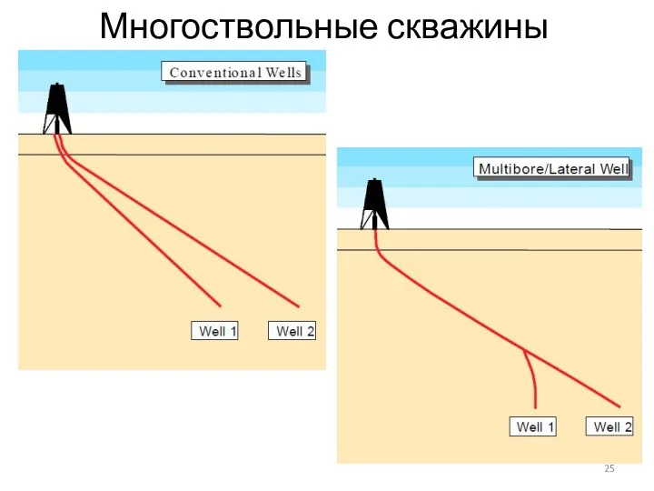 Многоствольные скважины