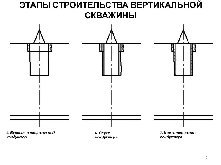 ЭТАПЫ СТРОИТЕЛЬСТВА ВЕРТИКАЛЬНОЙ СКВАЖИНЫ 5. Бурение интервала под кондуктор 6. Спуск кондуктора 7. Цементирование кондуктора