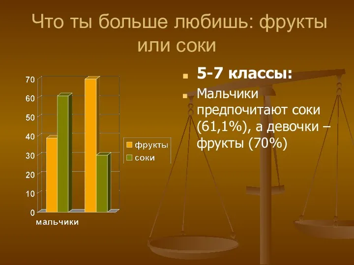 Что ты больше любишь: фрукты или соки 5-7 классы: Мальчики