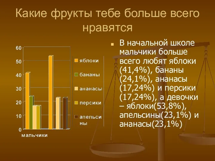 Какие фрукты тебе больше всего нравятся В начальной школе мальчики