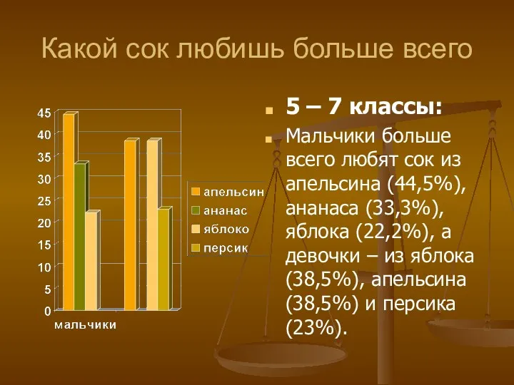 Какой сок любишь больше всего 5 – 7 классы: Мальчики