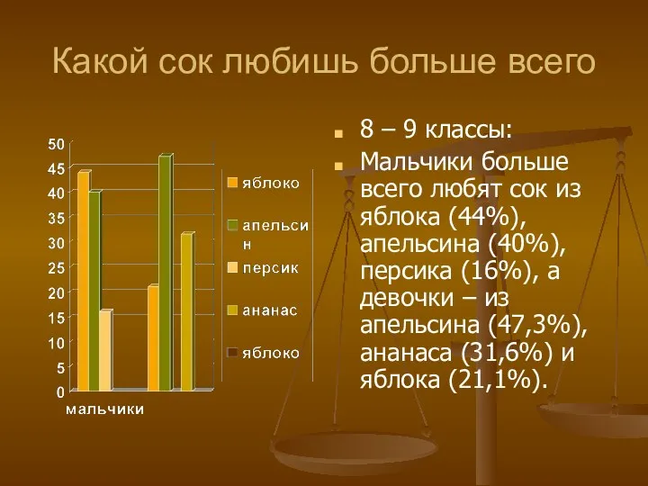 Какой сок любишь больше всего 8 – 9 классы: Мальчики