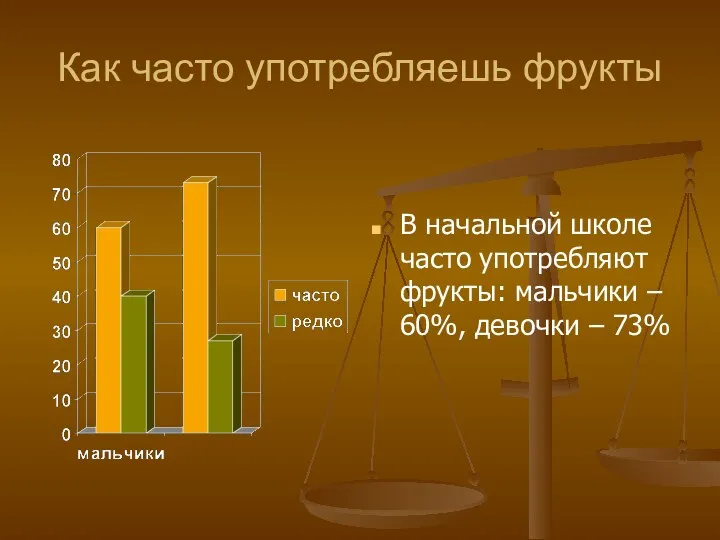 Как часто употребляешь фрукты В начальной школе часто употребляют фрукты: мальчики – 60%, девочки – 73%