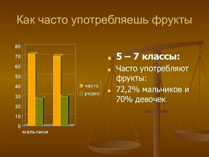 Как часто употребляешь фрукты 5 – 7 классы: Часто употребляют фрукты: 72,2% мальчиков и 70% девочек